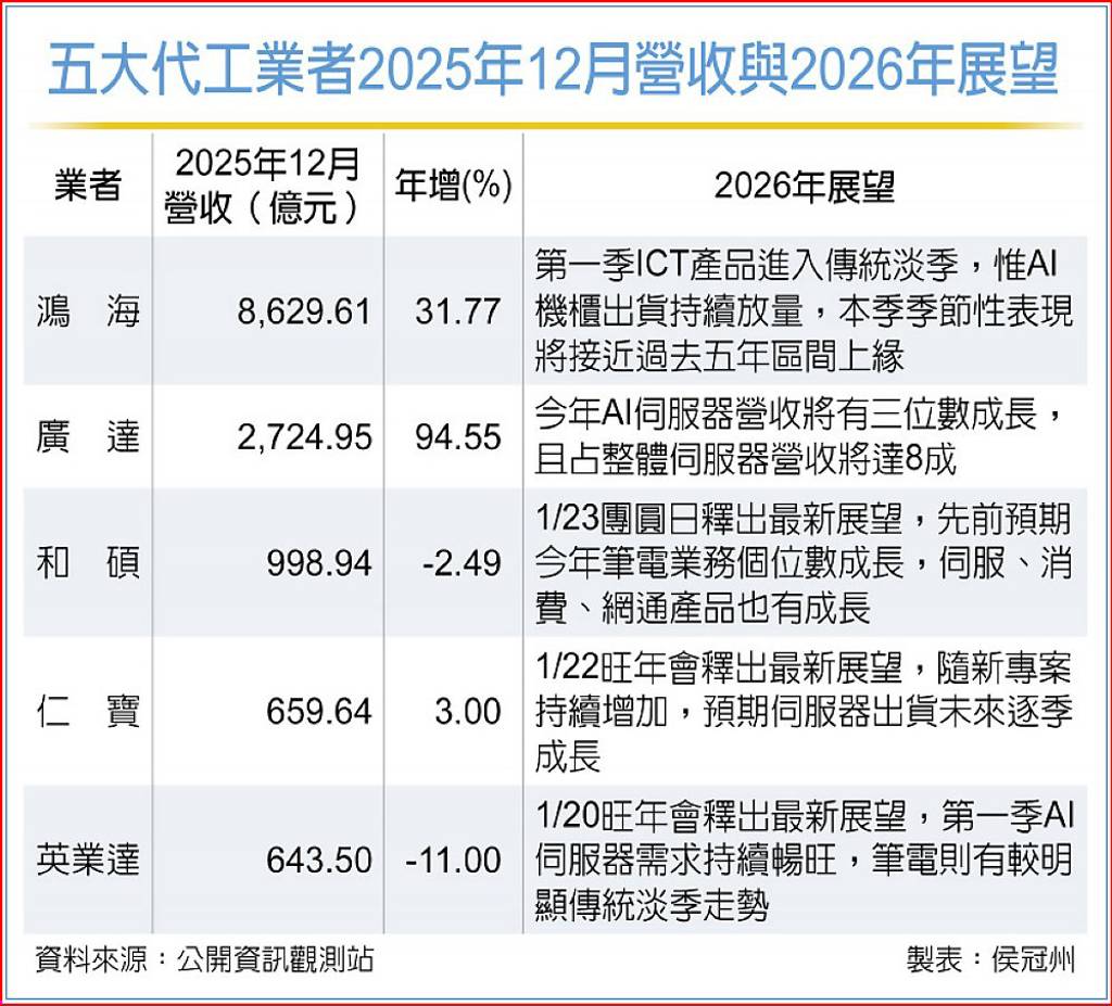 鴻海賺破8兆、廣達狂賺2兆、和碩穩站兆元！電子五哥2025年成績單揭曉AI伺服器成關鍵- 日報- 工商時報