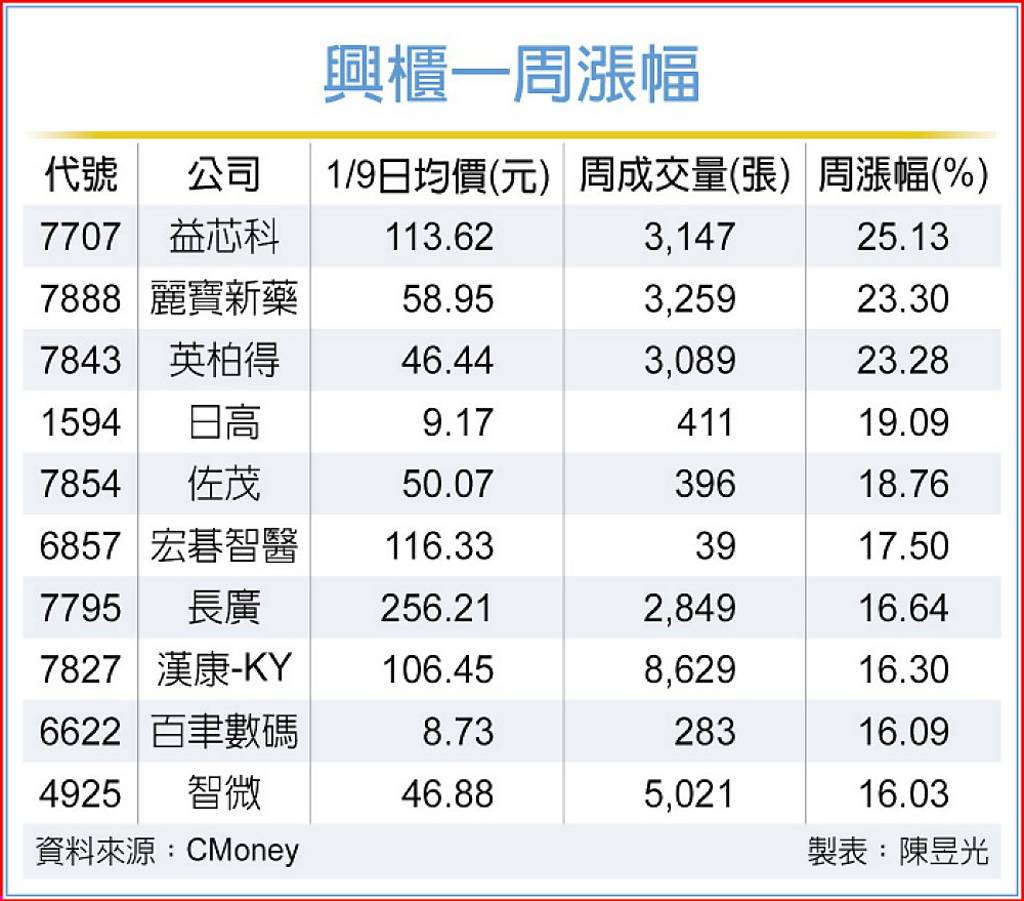 興櫃三悍將周漲逾2成- 日報- 工商時報