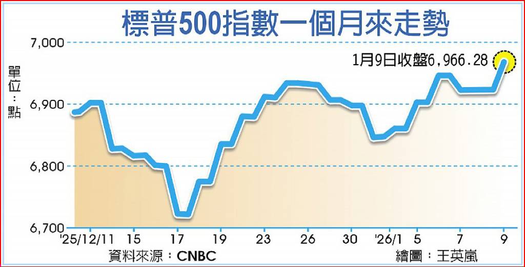 道瓊、標普攀峰 本周盯通膨數據