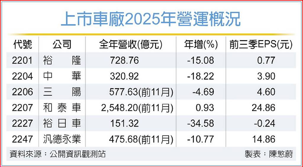 新車助攻、車展接單火熱 上市車廠樂看2026