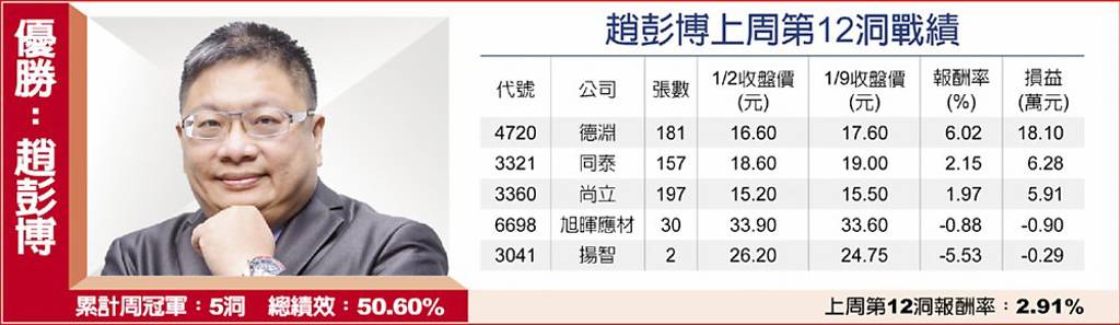 趙彭博上周第12洞戰績