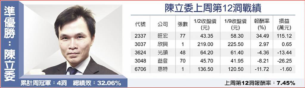 陳立委上周第12洞戰績