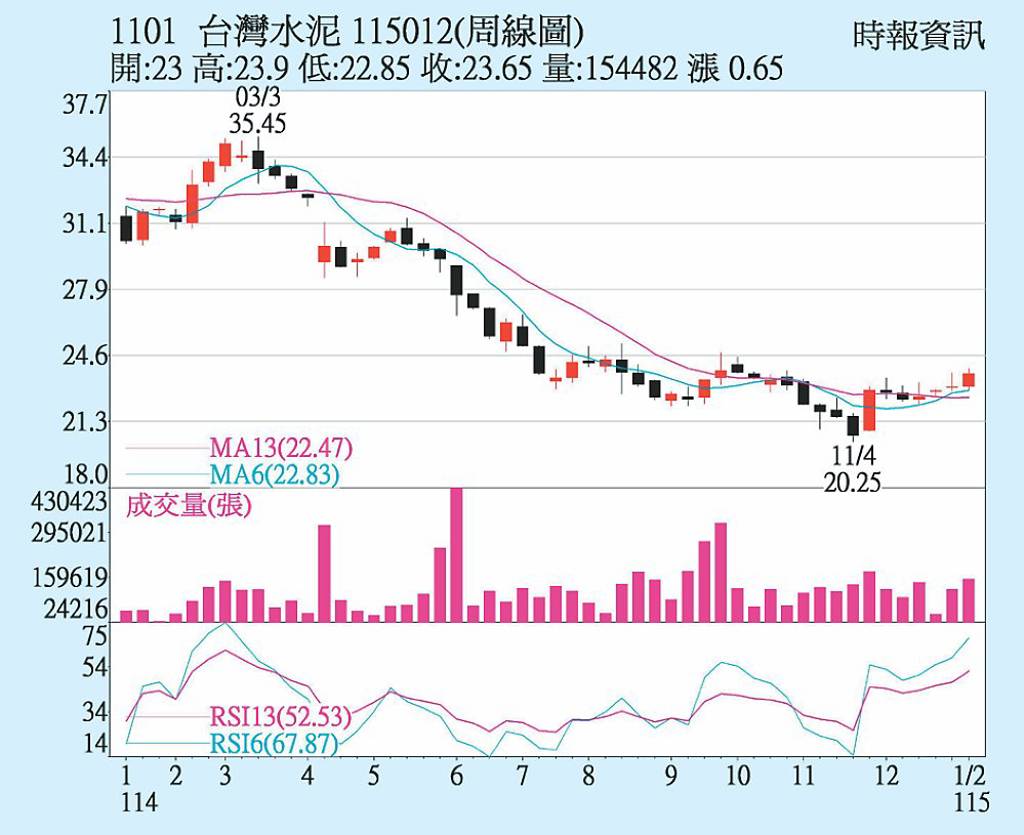 台泥 本業趨穩增長