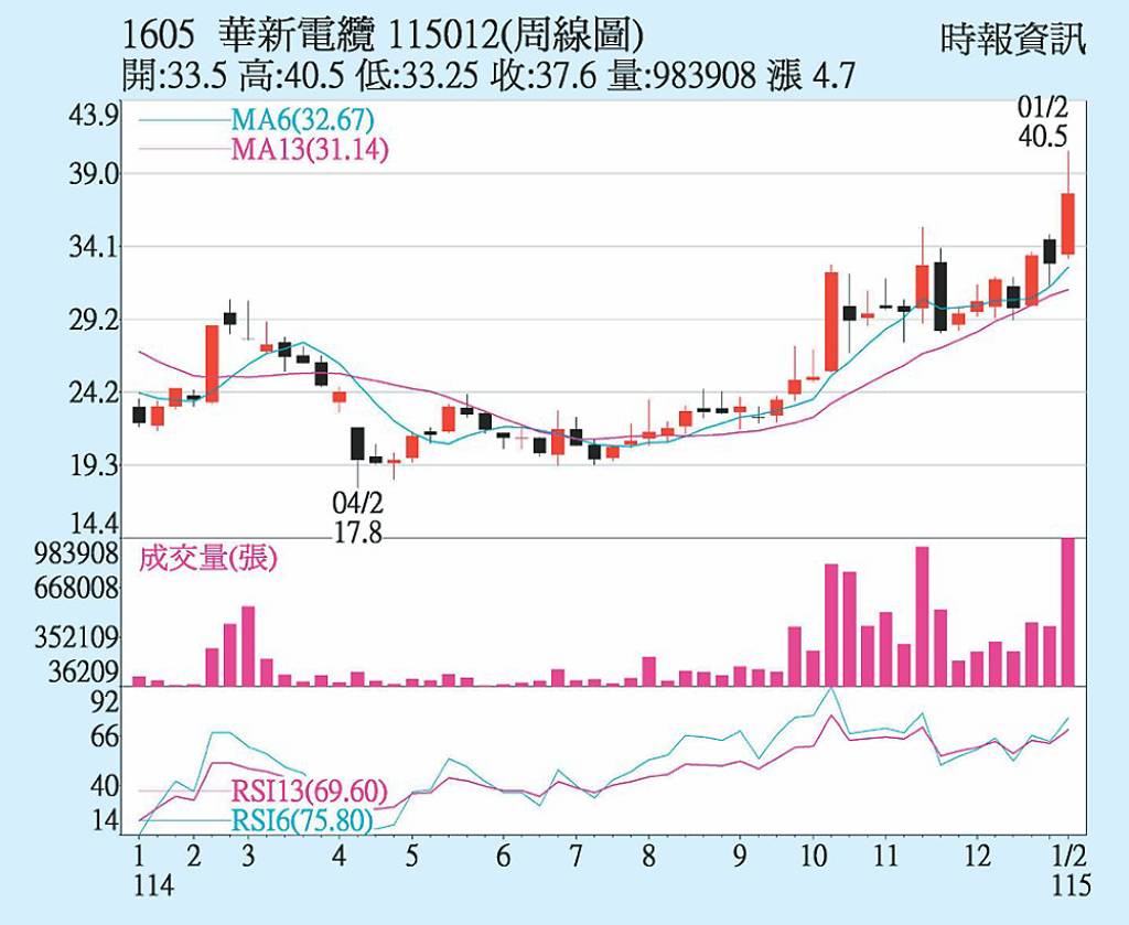 華新 投信大買點火