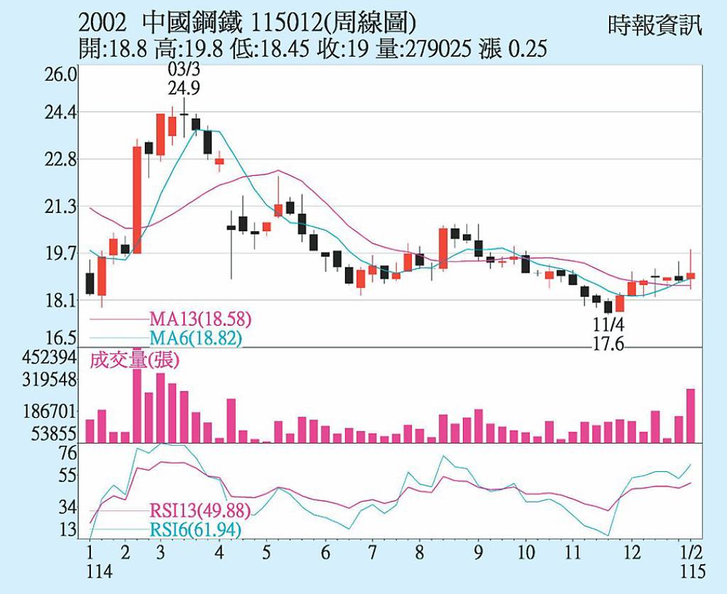 中鋼 營運前景看好