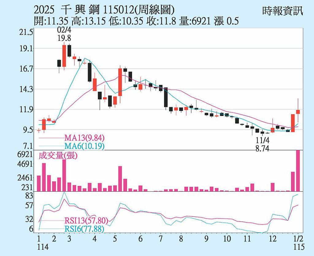 千興 獲利翻身可期
