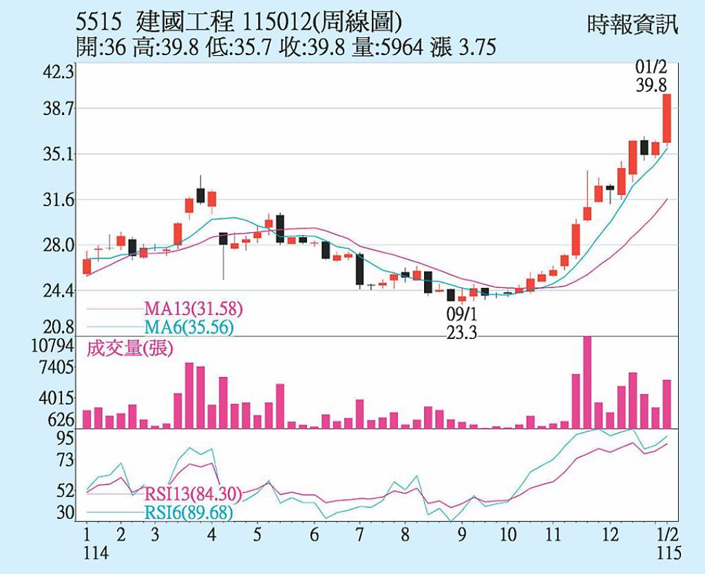 建國工程 短線指標偏多