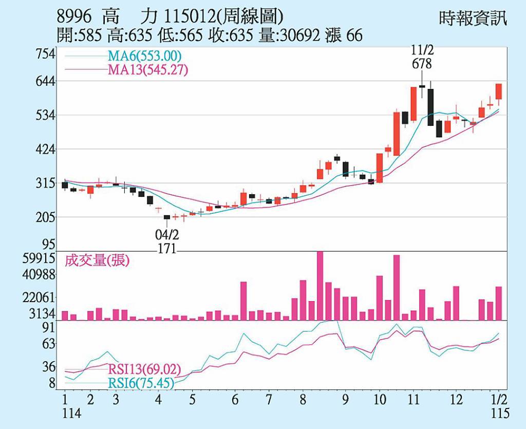 高力 均線多頭排列