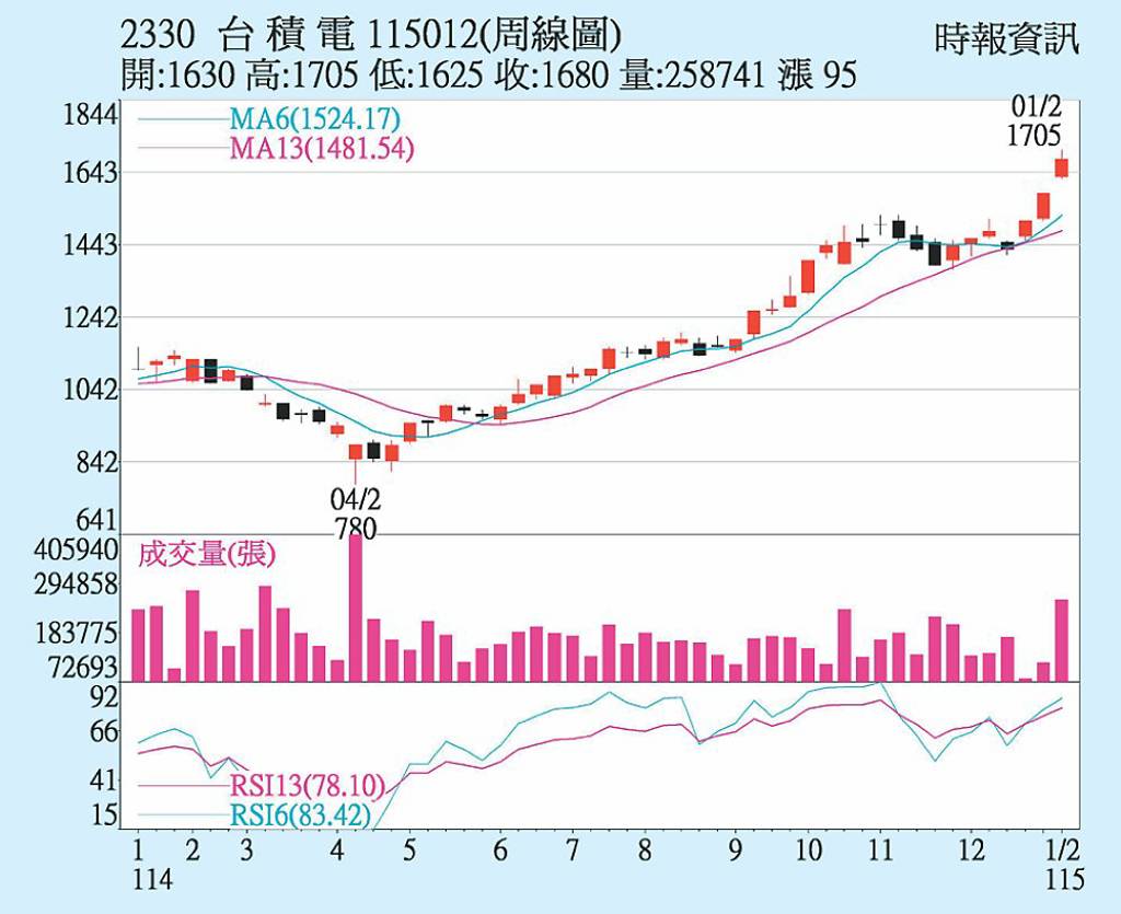 台積電 營運再締新猷