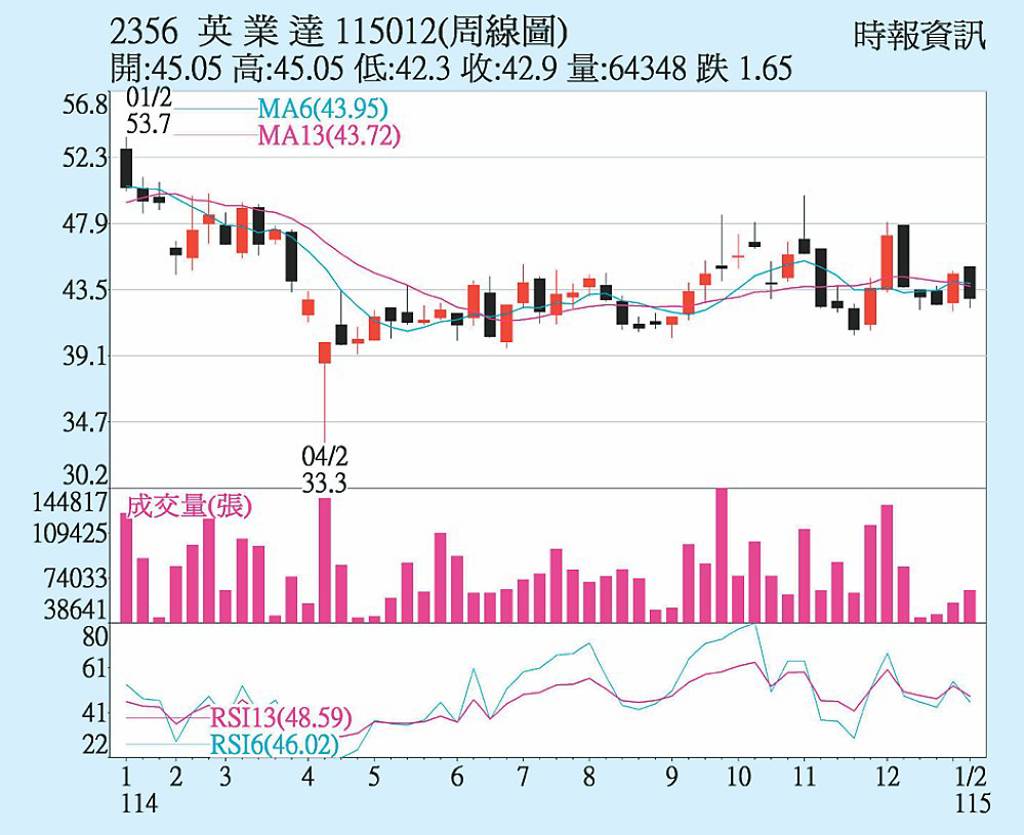 英業達 AI伺服器續熱