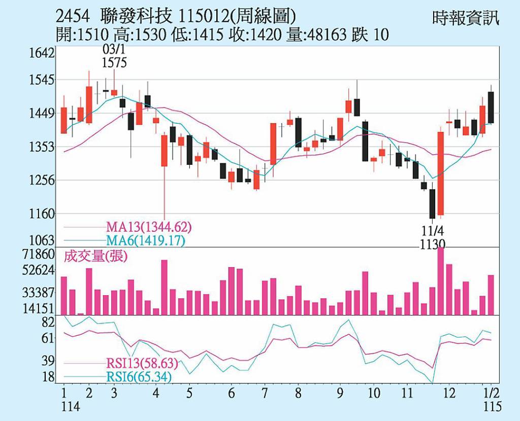 聯發科 多元布局發酵