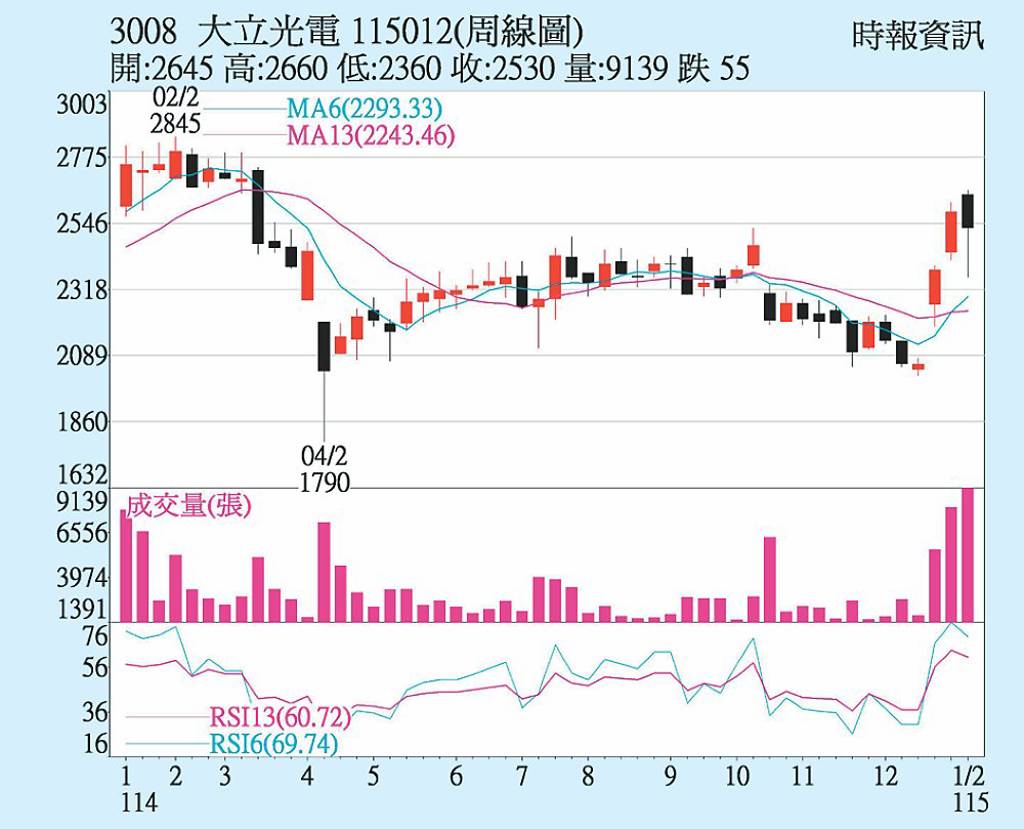 大立光 股價守穩季線