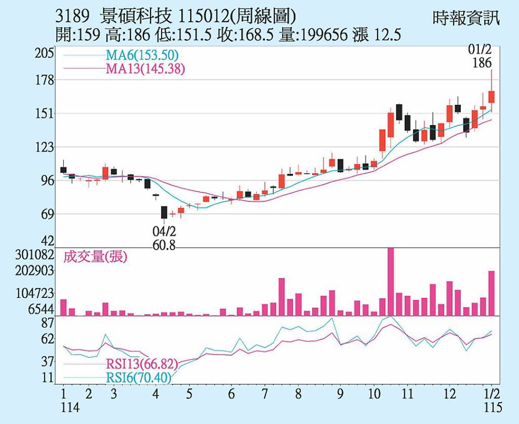 景碩 維持多頭趨勢