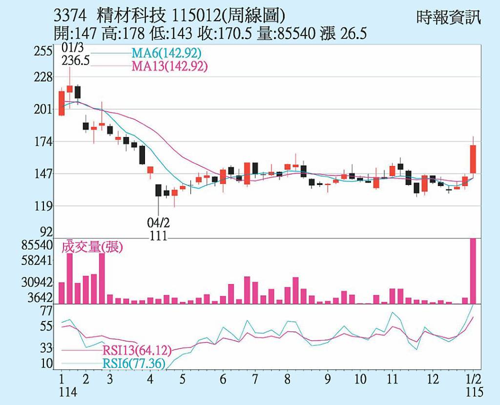 精材 新廠產能爬升