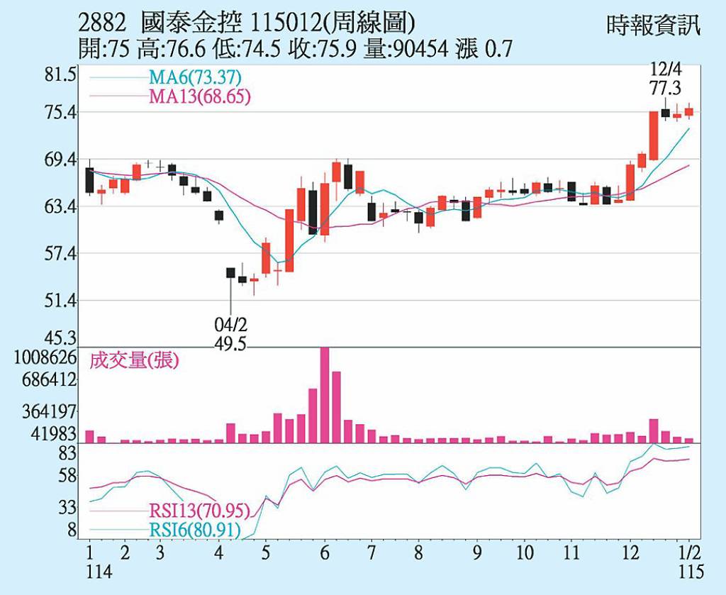 國泰金 三大法人齊買