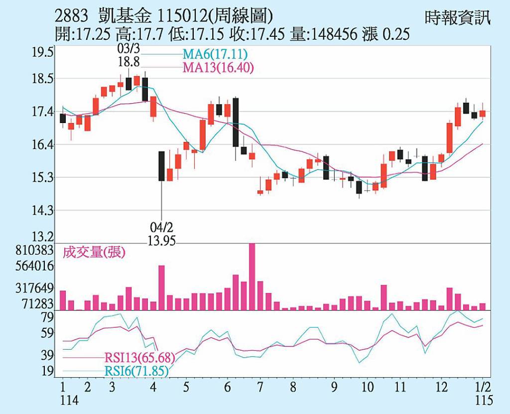 凱基金 外資買盤力挺