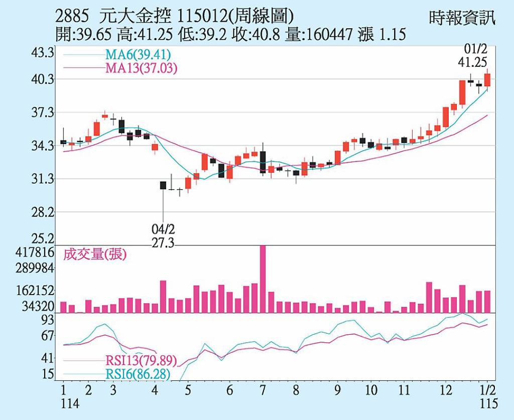元大金 2金雞獲利俏