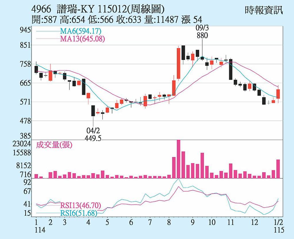 譜瑞-KY 營運動能看旺