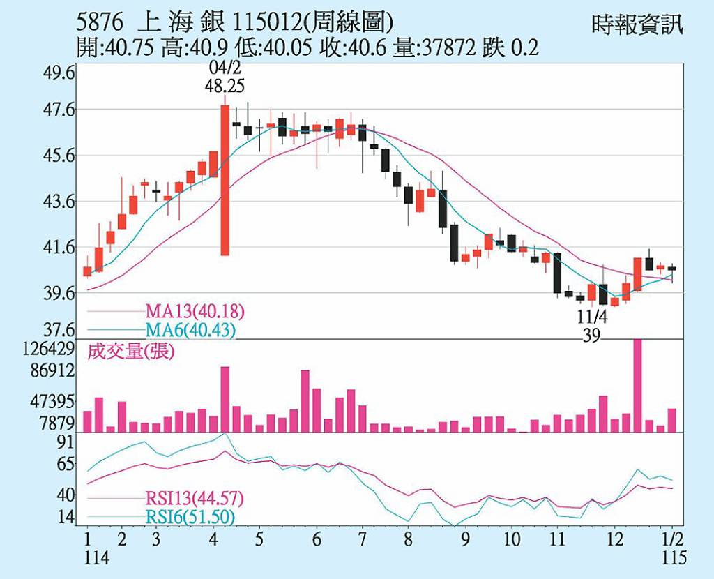 上海商銀 開拓多元業務