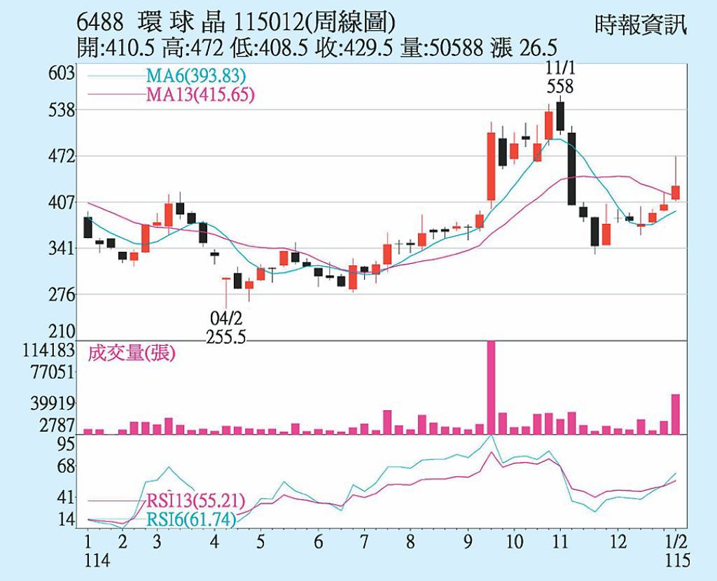 環球晶 擴產計畫發酵