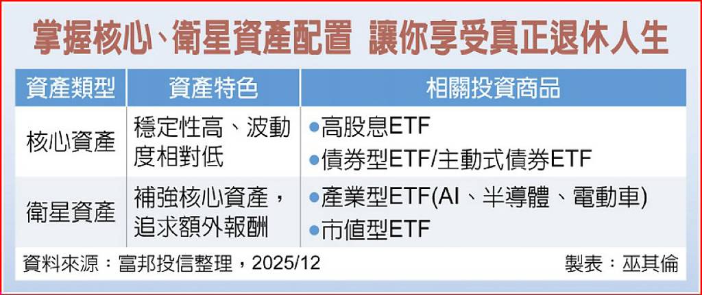 核心+衛星策略 退休布局更到位