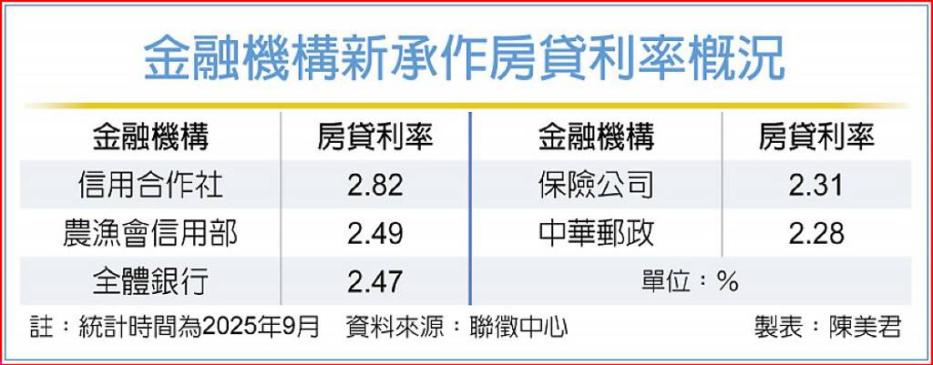 保險公司利率誘人 房貸戶追隨