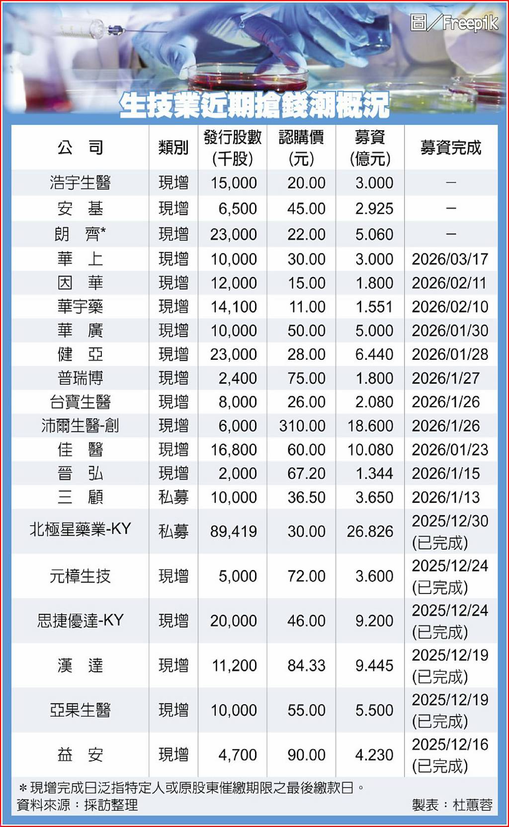生技湧百億元級搶錢潮現增、私募樣樣來法人：產業、紅包行情再添動能- 日報- 工商時報