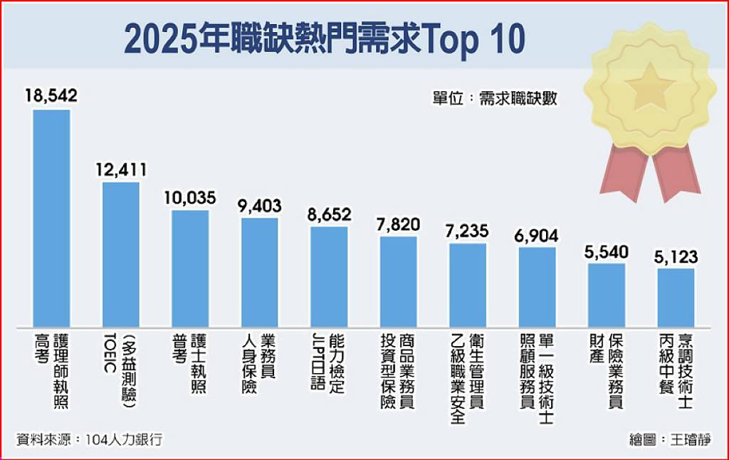 新鮮人考照鎖定高含金量領域