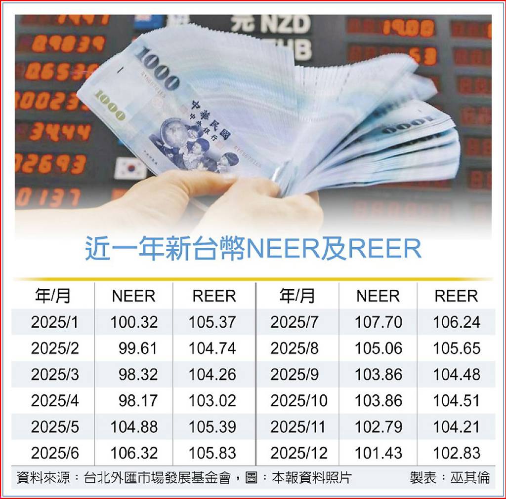 新台幣再迎一波行情？上月REER創近五年新低專家：2因素讓貶值壓力山大- 日報- 工商時報