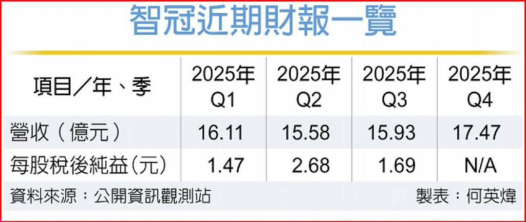 智冠三箭齊發迎2026成長