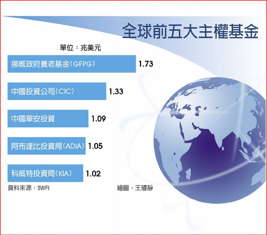 台灣主權基金尚無定案- 日報- 工商時報
