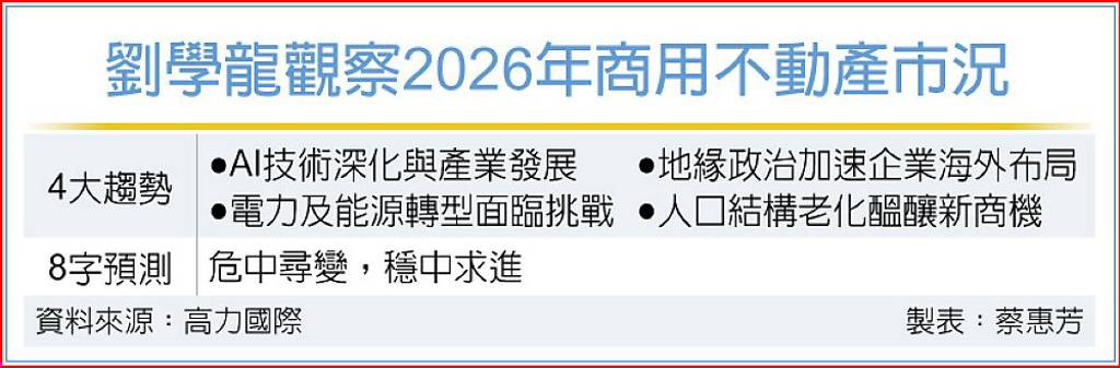 劉學龍觀察2026年商用不動產市況
