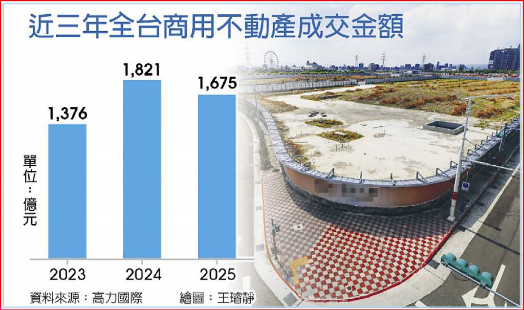 近三年全台商用不動產成交金額