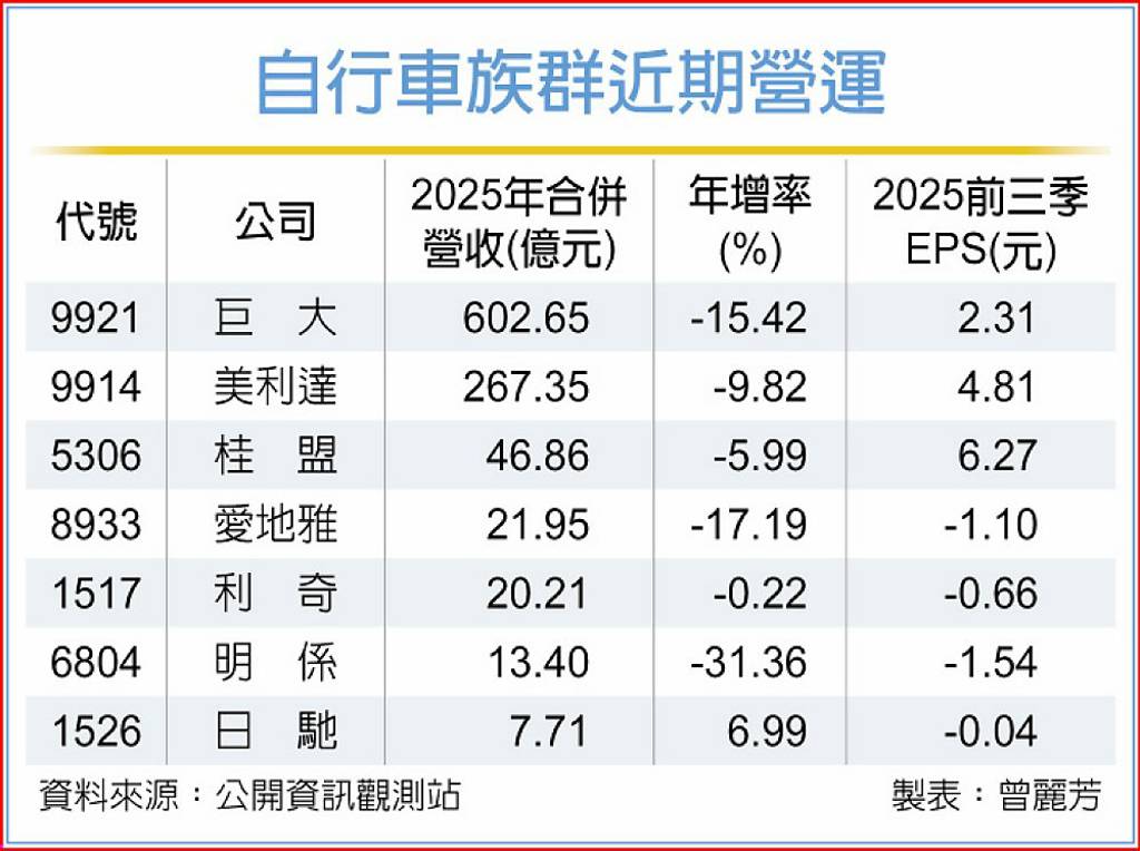 自行車產業去年景氣探底受多重利空夾擊