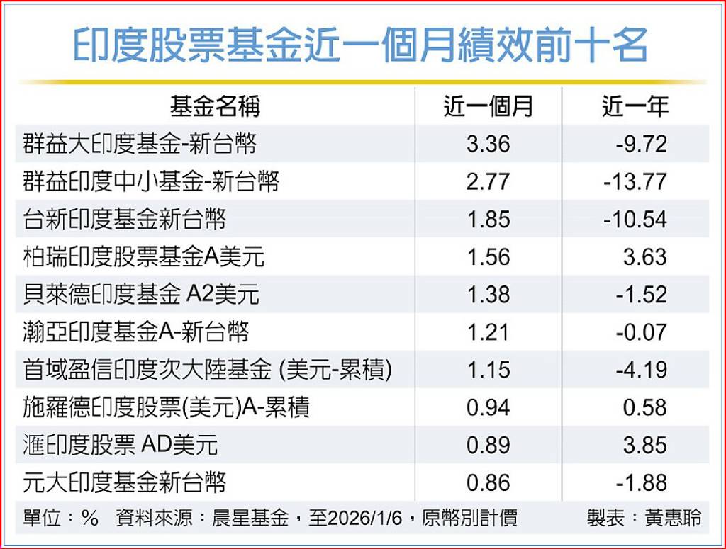 政策轉向、內需回溫印股不看淡- 日報- 工商時報