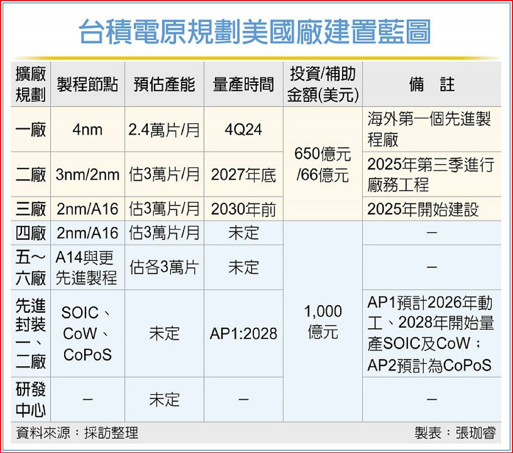 台積電原規劃美國廠建置藍圖