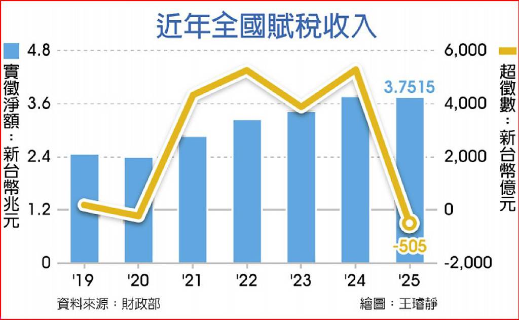 近年全國賦稅收入