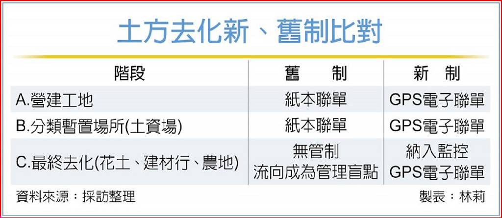土方去化新、舊制比對