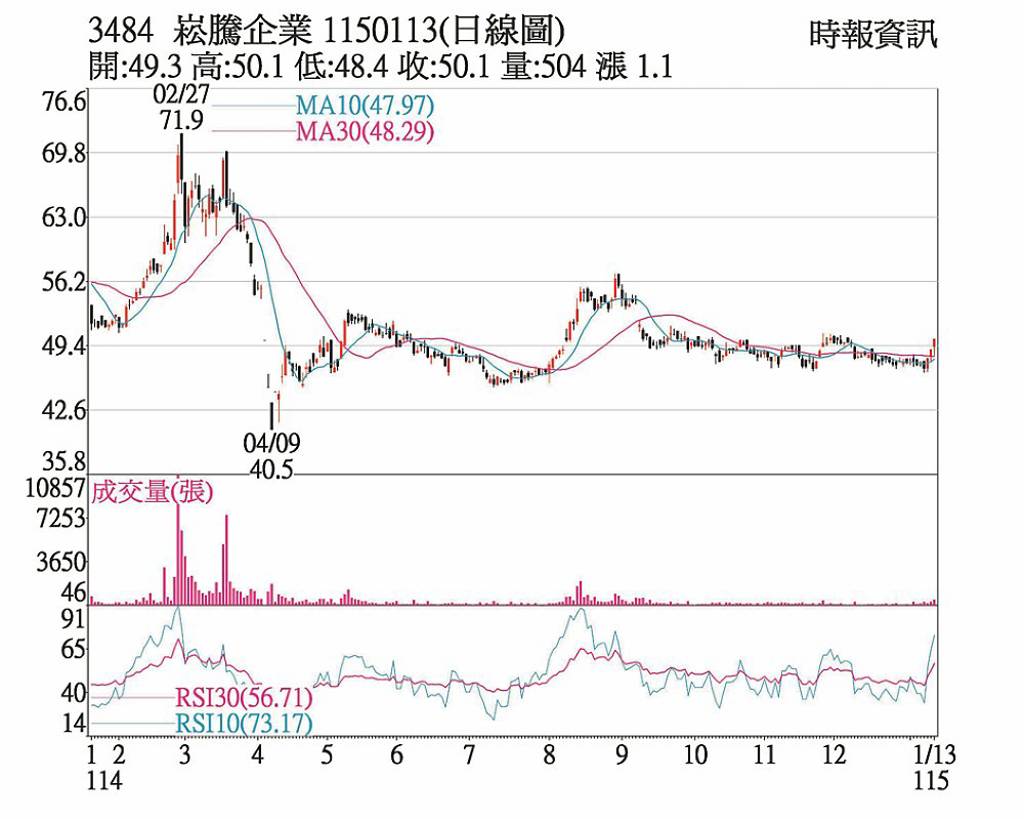 崧騰 底部三陽線釀攻勢