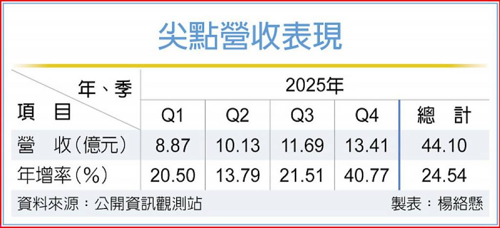 鑽針產能旺 尖點上月每股賺0.4元