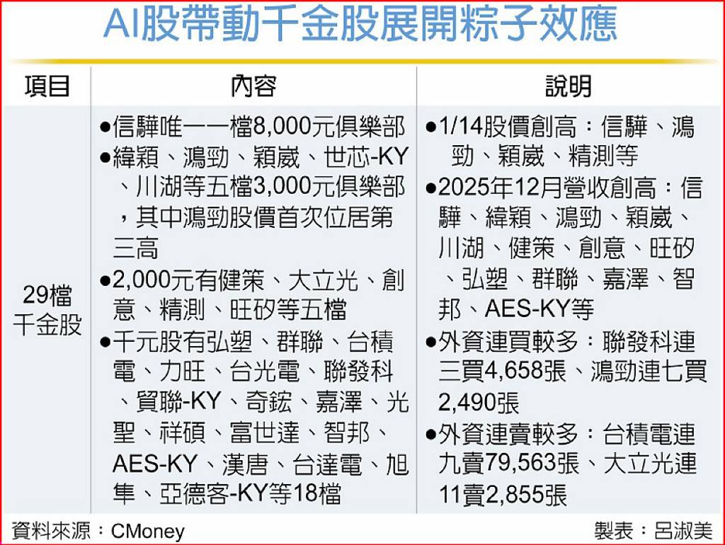 AI粽子效應續發威台股30千金勝券在握- 日報- 工商時報