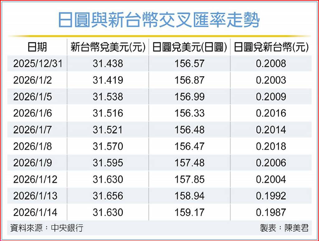 日圓換匯再現甜甜價兌台幣交叉匯率跌破0.2元- 日報- 工商時報