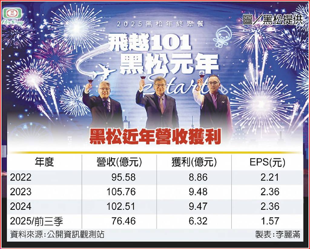 黑松拚轉型 跨足保健食養 - 日報 - 工商時報