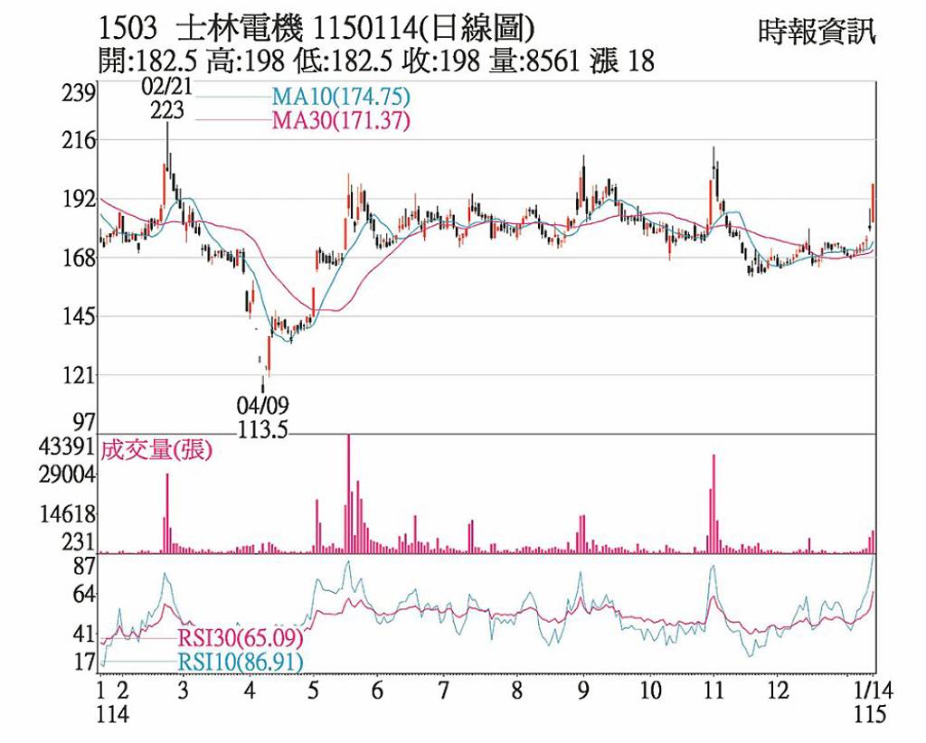 士電買盤進駐強勢漲停- 日報- 工商時報