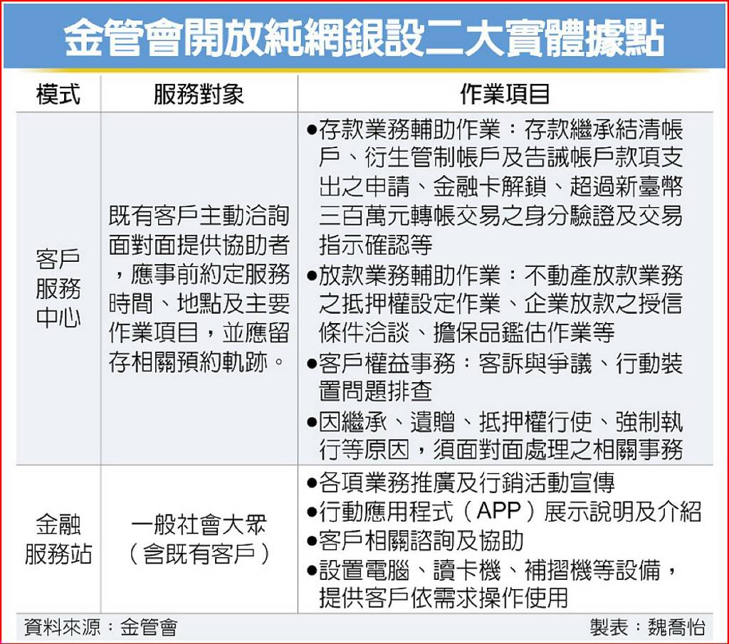 助攻純網銀三實體模式鬆綁- 日報- 工商時報