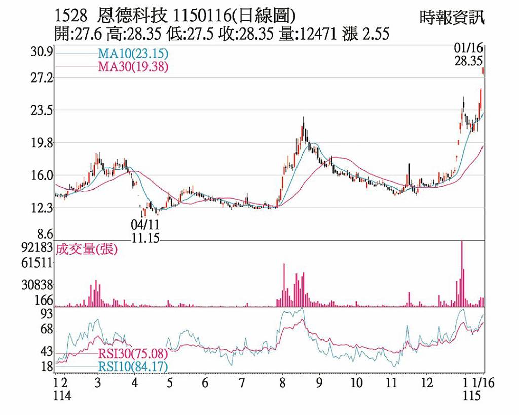 恩德 受惠台美關稅降