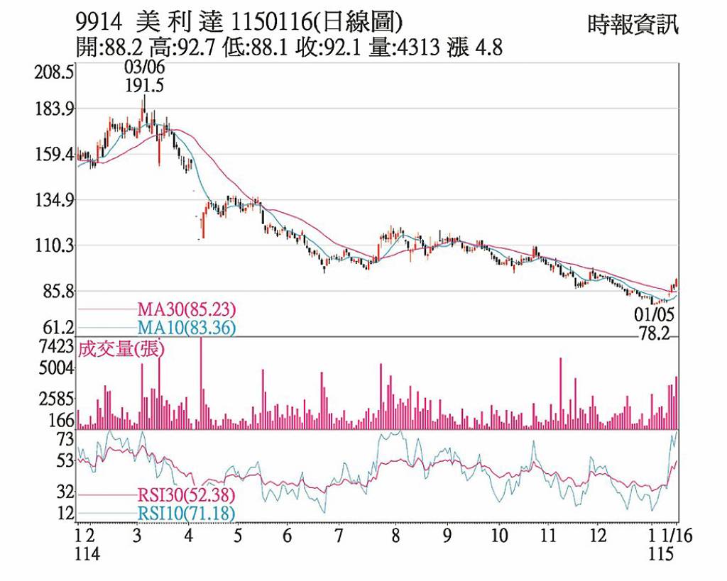 美利達 外資連日買超