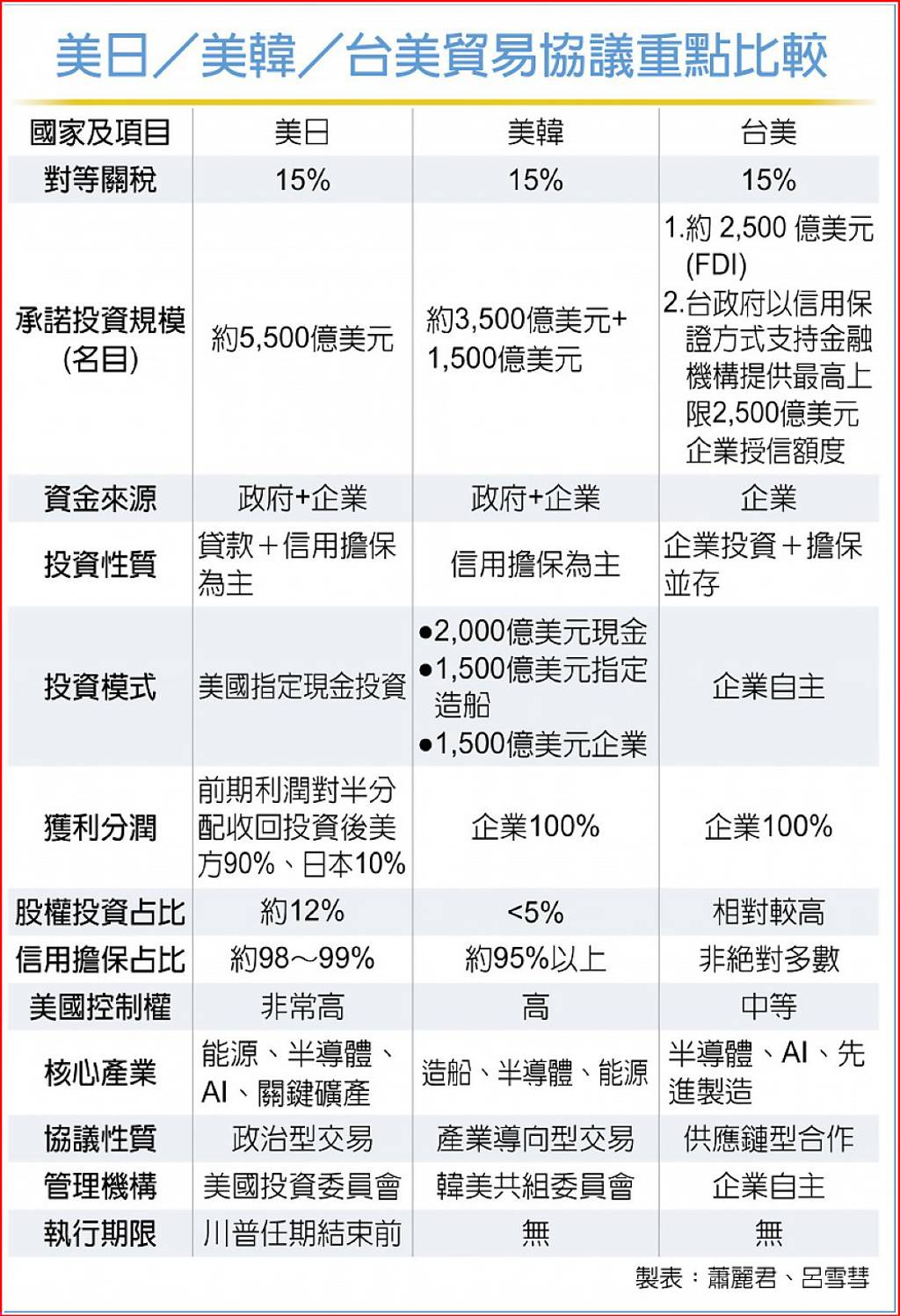 台美關稅15％》「台灣模式」成對美談判王牌！G＋B降低風險為何比日韓更有優勢？ - 日報- 工商時報