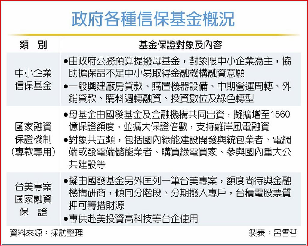 不一定會動用！2,500億美元授信由國發基金擔綱「質押台積股票」是財源之一？ - 日報- 工商時報