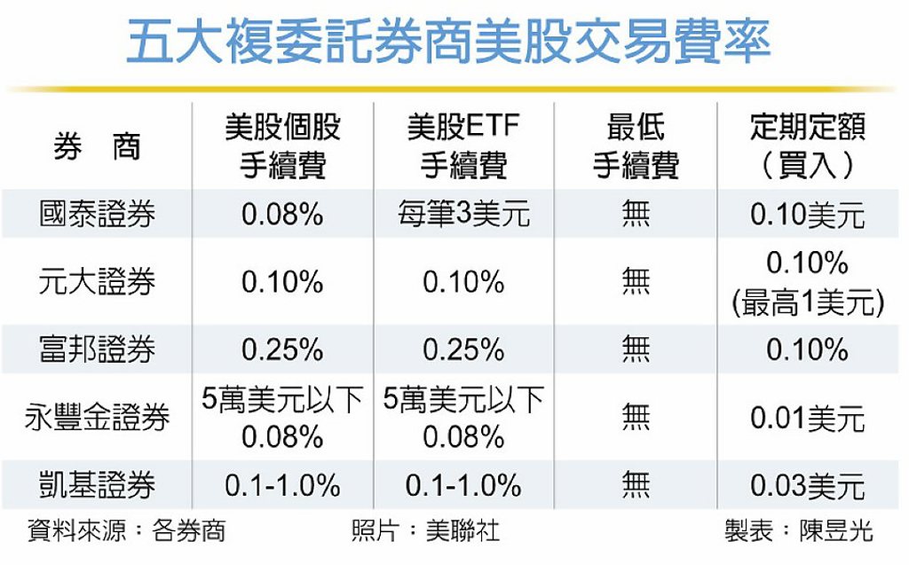 年輕族群狂買美股刷新單月成交歷史新高